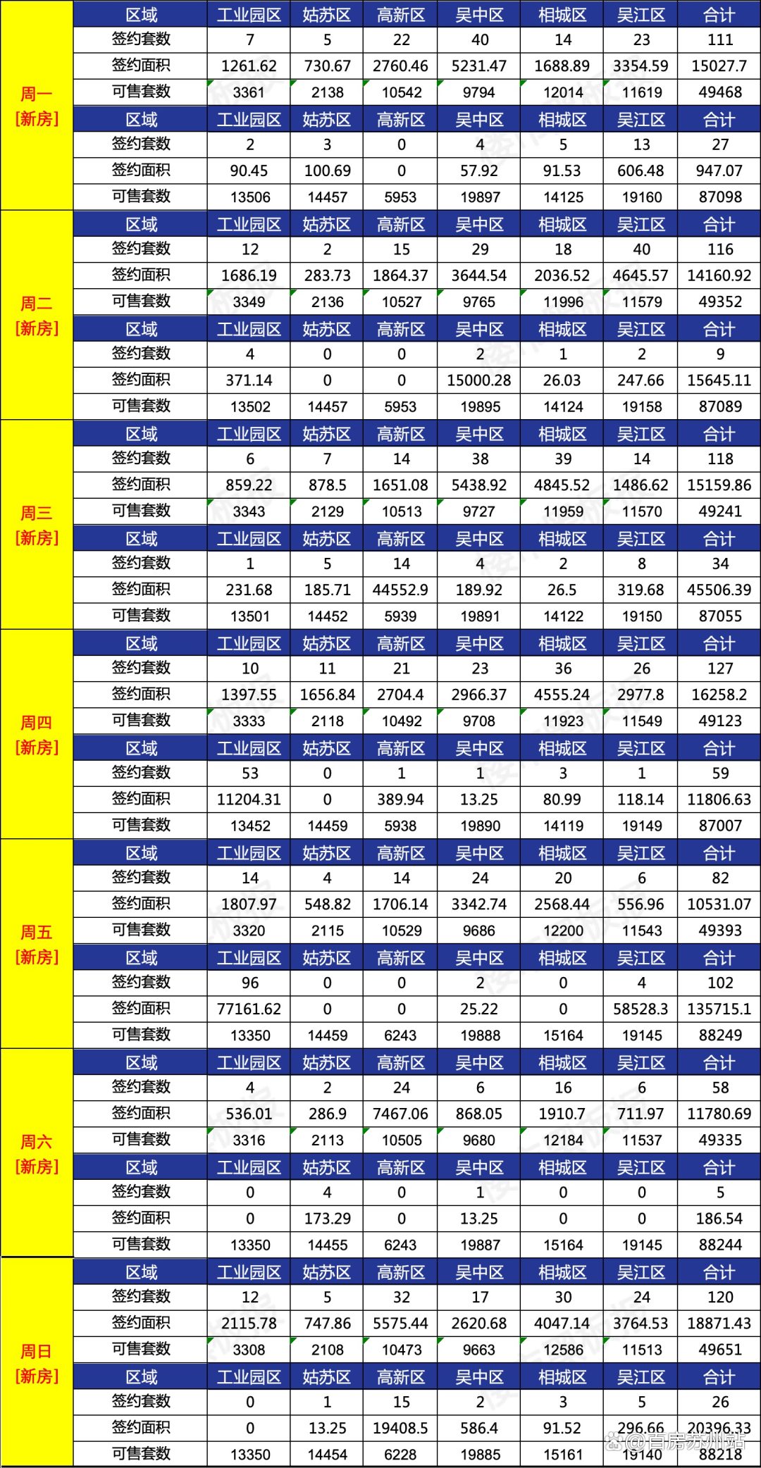 澳门正版资料大全免费网,楼市周报！新房732套，二手房1296套；新领预售证626套  第4张