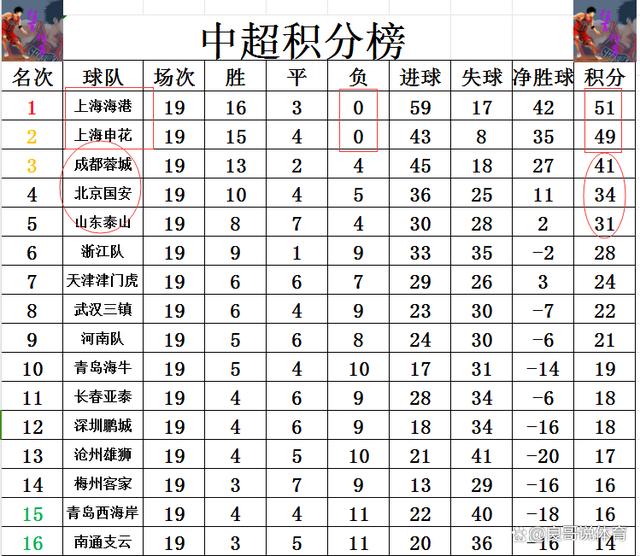 2024澳门正版资料免费大全,中超最新积分战报 继续紧咬！申花叕只差上港2分 山东无力追国安  第6张