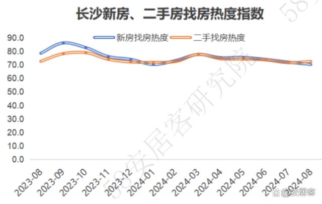 管家婆资料大全十开奖结果_市场前瞻｜全国新房找房热度下探10%长沙、武汉大户型需求激增  第4张