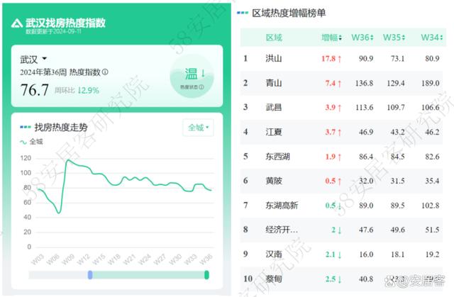 管家婆资料大全十开奖结果_市场前瞻｜全国新房找房热度下探10%长沙、武汉大户型需求激增  第10张