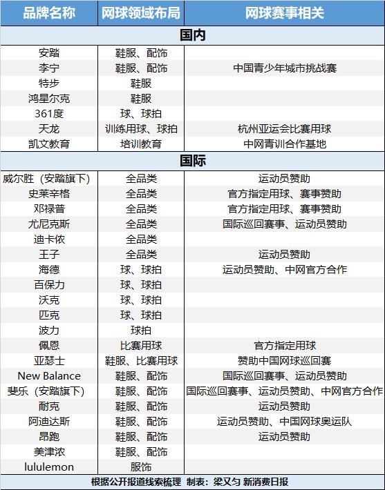 新澳精准资料免费提供510期_中国网球“大年”！你的顶流运动来了｜读懂新消费  第3张