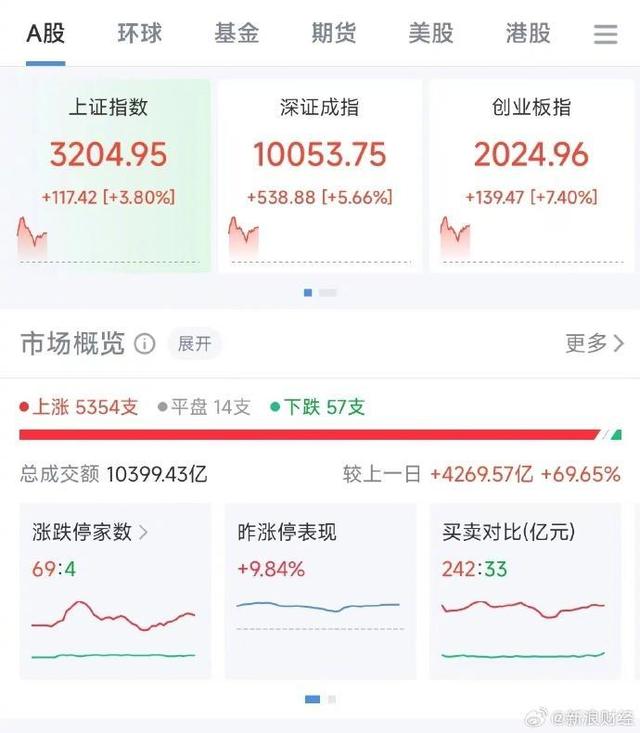 澳门今晚必中一肖一码,财经观察丨刷新纪录！A股“推土机”模式暴涨继续，35分钟成交额突破1万亿  第5张