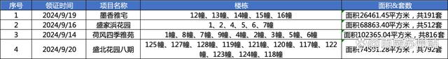 2024新澳门资料大全,楼市周报！二手房成交放缓，新房供应增加