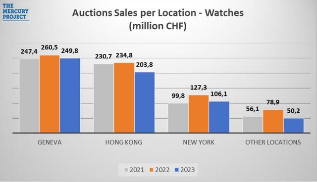 2024澳门资料大全正版资料,奢华手表拍卖市场下滑13% 百达翡丽包揽最贵前三名  第3张