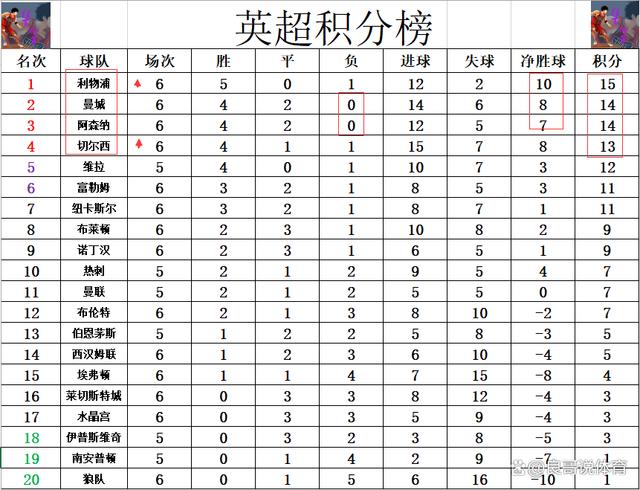 管家婆八肖版资料大全_英超最新积分战报 利物浦超曼城阿森纳登顶 切尔西3连胜升至第4  第8张