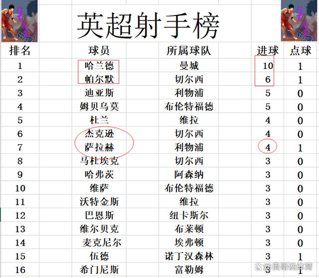 管家婆八肖版资料大全_英超最新积分战报 利物浦超曼城阿森纳登顶 切尔西3连胜升至第4  第9张