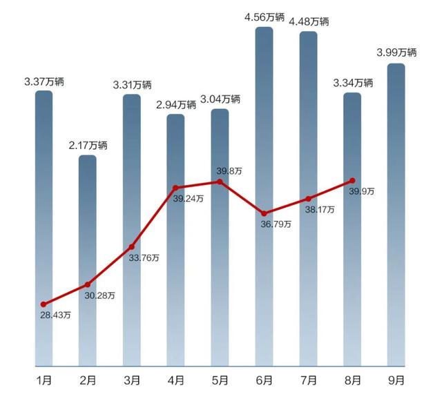 白小姐三肖三必出一期开奖,9月车市销量大爆发：比亚迪月销超40万辆，小鹏卖2万辆赶超蔚来，多家车企创新高  第5张