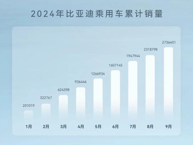 白小姐三肖三必出一期开奖,9月车市销量大爆发：比亚迪月销超40万辆，小鹏卖2万辆赶超蔚来，多家车企创新高  第2张