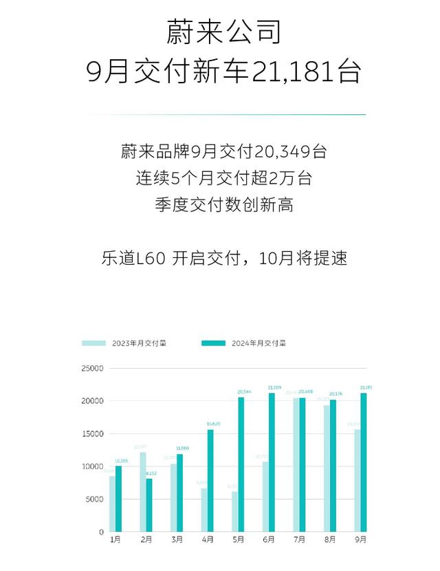 白小姐三肖三必出一期开奖,9月车市销量大爆发：比亚迪月销超40万辆，小鹏卖2万辆赶超蔚来，多家车企创新高  第8张