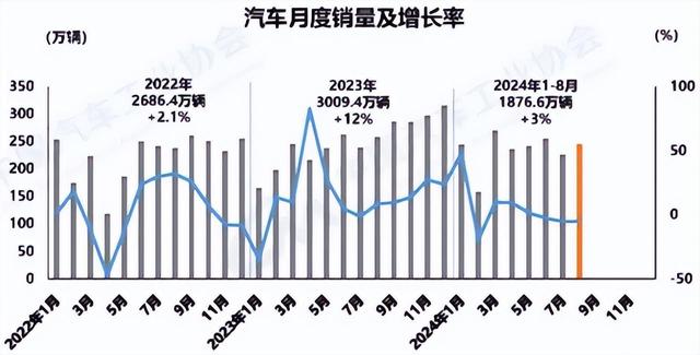 2024新澳免费资料晒码汇_「汽车人」8月车市平淡，全年成绩存疑  第2张