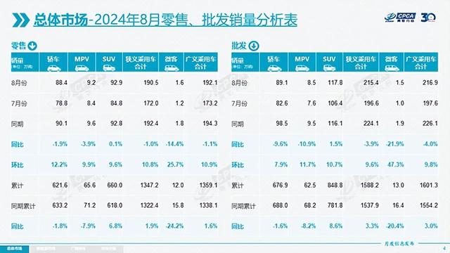 2024新澳免费资料晒码汇_「汽车人」8月车市平淡，全年成绩存疑  第4张