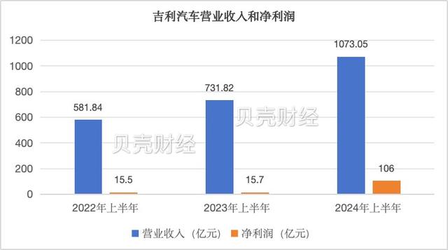 7777788888王中王传真_吉利汽车上半年营收超千亿元，挑战200万辆全年销量目标  第1张