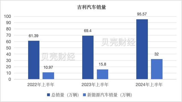 7777788888王中王传真_吉利汽车上半年营收超千亿元，挑战200万辆全年销量目标  第2张