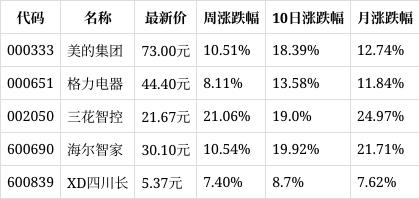 2024澳门特马今晚开奖记录_一周复盘｜美的集团本周累计上涨10.51%，家电行业板块上涨11.42%  第1张