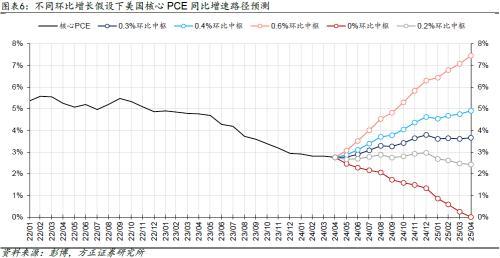 新澳门精准资料大全管家婆料_方正宏观：美国地产链加速补库，居民超储基本耗尽  第4张