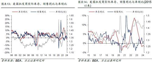 新澳门精准资料大全管家婆料_方正宏观：美国地产链加速补库，居民超储基本耗尽  第8张