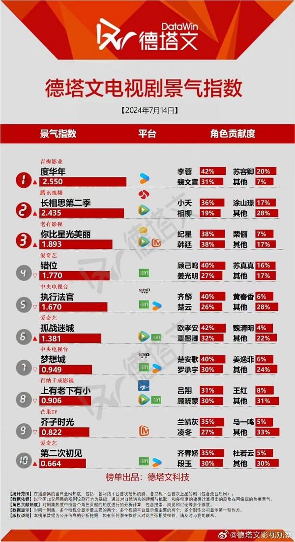 2024澳门资料大全正版资料_德塔文电视剧热榜：《错位》第四，《长相思2》被碾压，第一是它  第11张