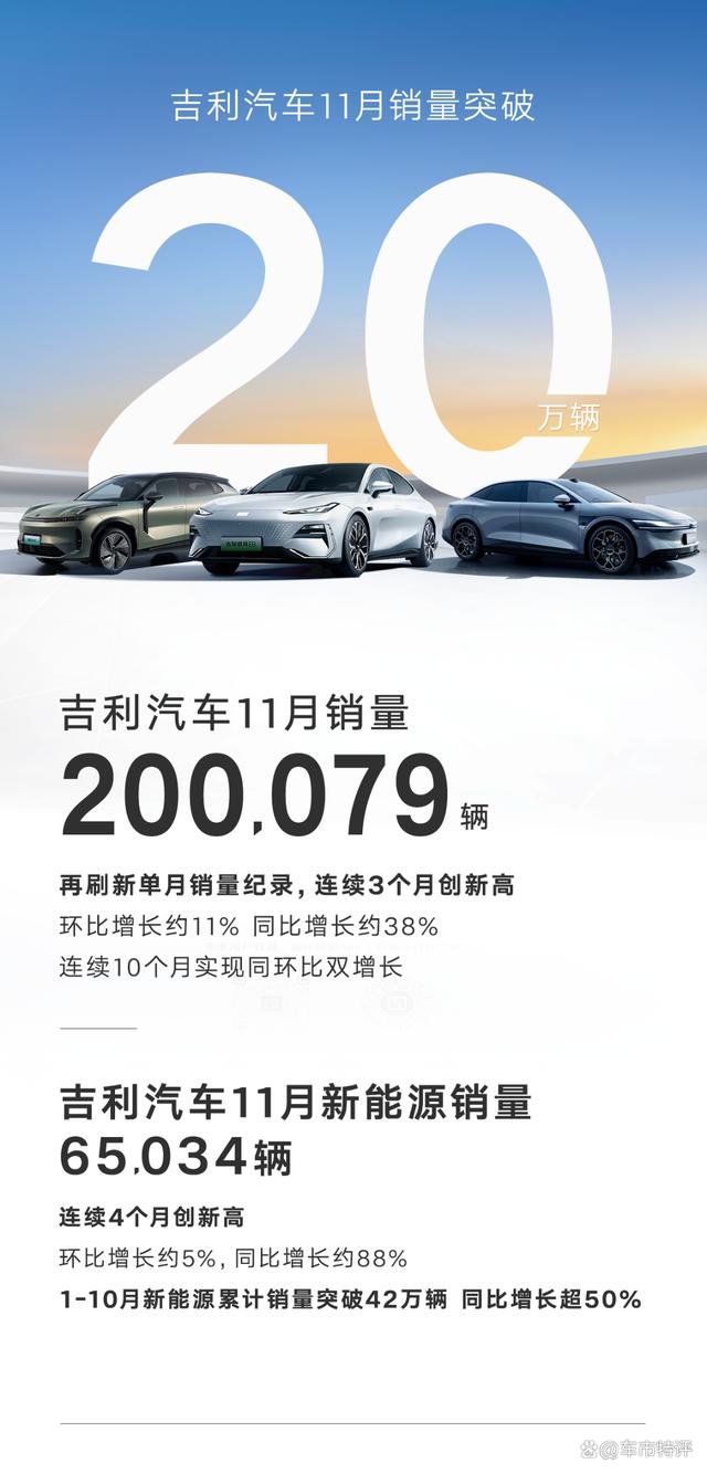 新奥今晚上开奖9点30分,吉利汽车11月销量首破20万辆，新能源大涨，165万辆年目标无压力  第1张