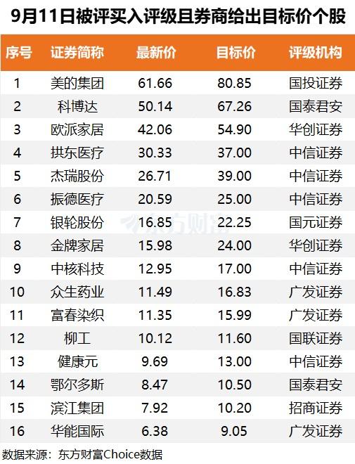 2024年新澳门正版资料大全免费,9月11日24股被评买入评级！这股上涨空间超50%