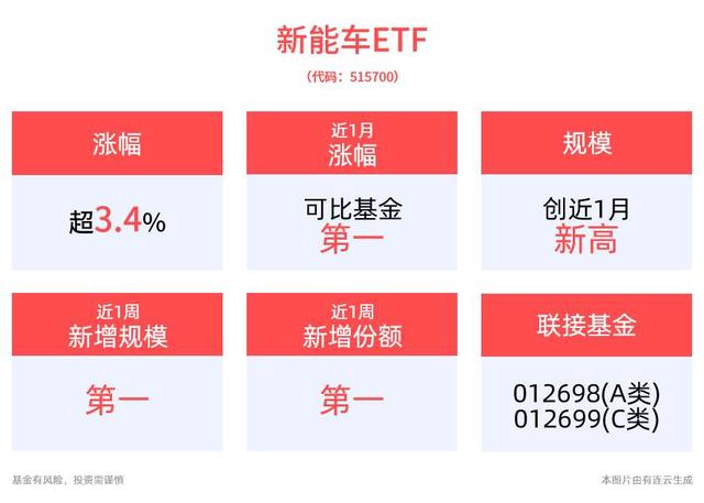 2024澳门码今晚开奖结果是什么,新能车ETF(515700)盘中上涨3.47%，新能源汽车相关千亿级产业集群发布，中国电动汽车制造商将进一步拓展新兴市场