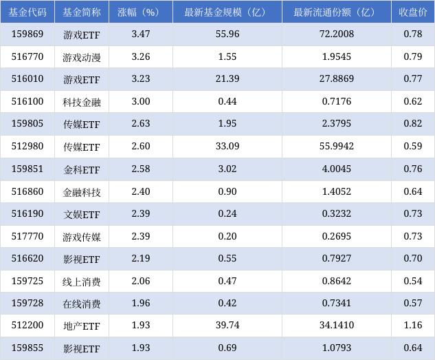 澳门天天开奖结果出来_场内ETF资金动态：昨日游戏ETF上涨  第1张