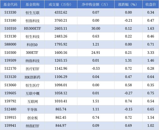 澳门天天开奖结果出来_场内ETF资金动态：昨日游戏ETF上涨  第3张