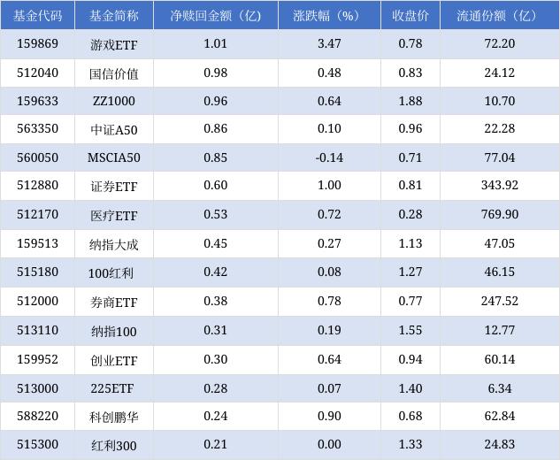 澳门天天开奖结果出来_场内ETF资金动态：昨日游戏ETF上涨  第6张