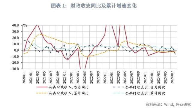 澳门今晚必中一肖一码_宏观市场｜非税收入边际减弱迹象显现——评2024年8月财政数据  第3张