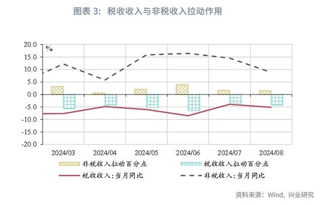 澳门今晚必中一肖一码_宏观市场｜非税收入边际减弱迹象显现——评2024年8月财政数据  第5张