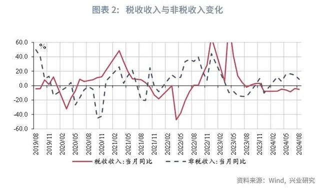 澳门今晚必中一肖一码_宏观市场｜非税收入边际减弱迹象显现——评2024年8月财政数据  第4张