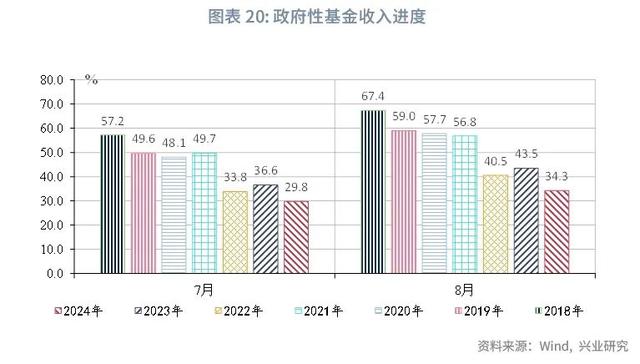 澳门今晚必中一肖一码_宏观市场｜非税收入边际减弱迹象显现——评2024年8月财政数据  第22张