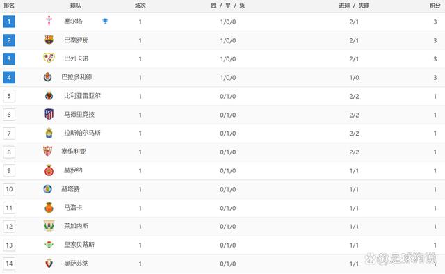 澳门跑狗图2024年图库大全,西甲最新积分战报：西班牙人0-1落败，马竞2-2比利亚雷亚尔  第4张