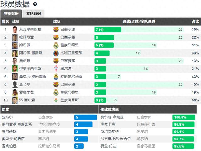 澳门特一肖一码期期准免费提,西甲本赛季参与进球排行：巴萨占据前3 皇马两1.8亿欧巨星并列第4  第1张