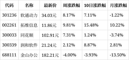 资料大全正版资料2024_一周复盘｜财富趋势本周累计上涨7.21%，国金证券给予买入评级