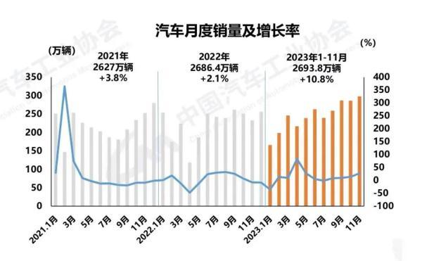 白小姐一码一肖中特一,今年全国汽车销量将破3000万辆！再创历史新高  第4张