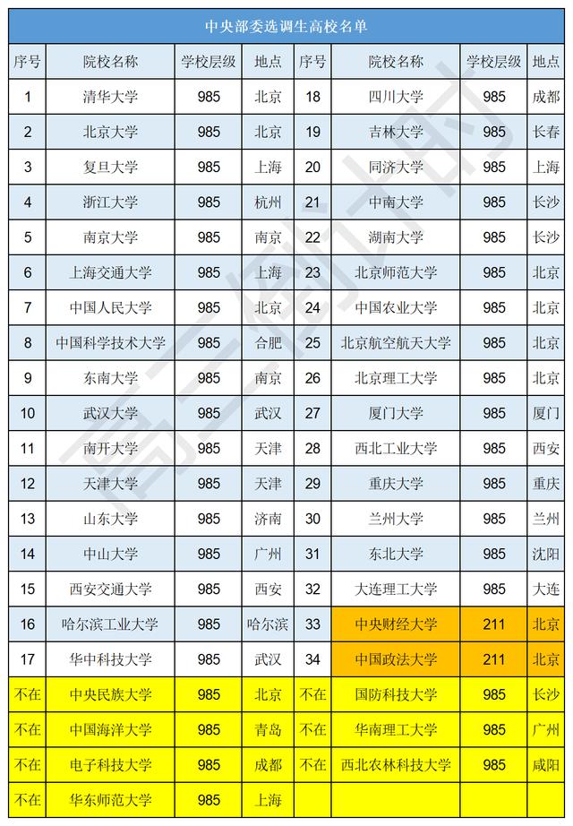 香港准一肖一码一码_2024中央部委选调高校名单出炉！7所985惨遭淘汰！2所211强势入选  第3张