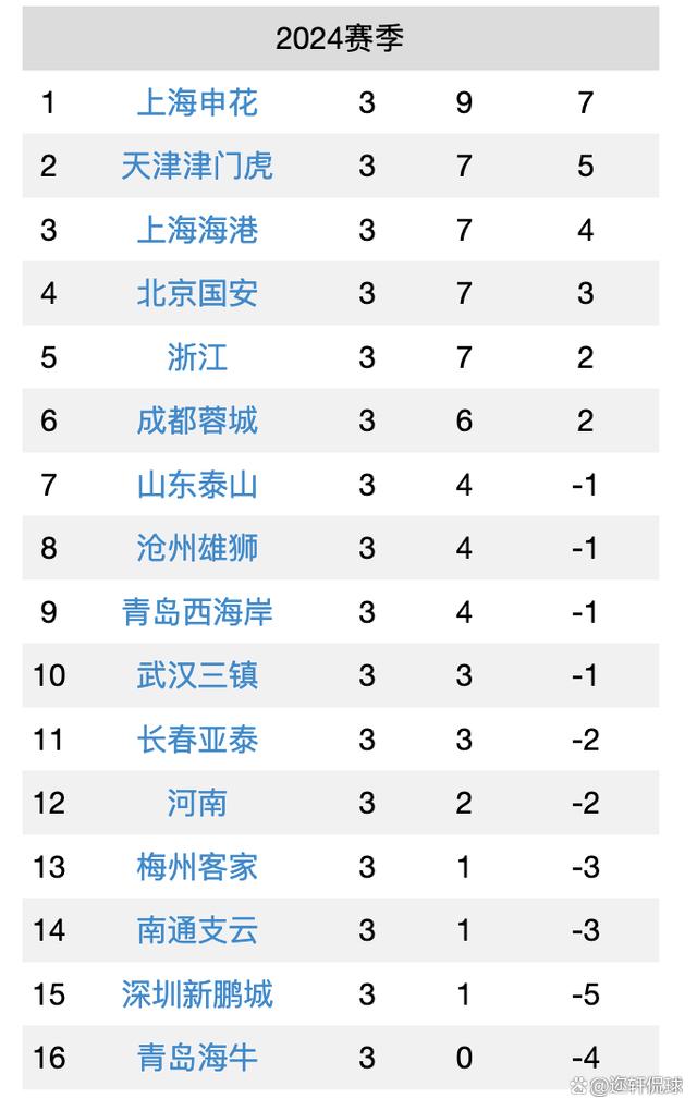 7777788888马会传真,中超最新积分榜：黑马1-0赢球升至第2，鲁能0-3输球后下滑4位  第7张