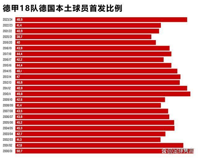 白小姐一肖中白小姐开奖记录_德甲“本土含量”哪家高？新军高居榜首，俩厂队垫底  第1张