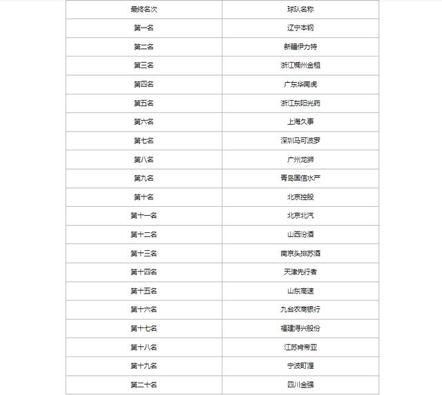 管家婆一码中一肖2024_CBA最新消息！各队最终排名确定，郭艾伦确定续约，北控欲签周琦  第2张