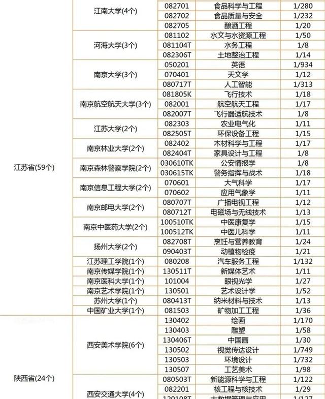 新澳2024管家婆资料,全国重点高校442个TOP1专业分布，来了！