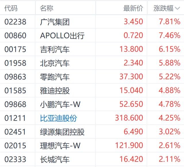 2024年澳门六开彩开奖结果_不惧外围利空！港股汽车股延续升势 广汽集团和吉利汽车均涨超6%  第1张