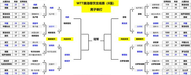 2024新澳门的资料大全_八强出炉！乒乓球捷克赛战报：国乒希望之星爆冷出局，7人被淘汰  第10张