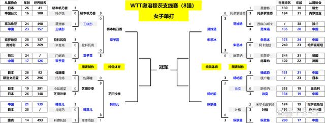 2024新澳门的资料大全_八强出炉！乒乓球捷克赛战报：国乒希望之星爆冷出局，7人被淘汰  第11张