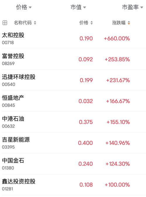 三码必中一免费一肖2024年_个股涨幅惊人 最高单日暴涨660%  第3张