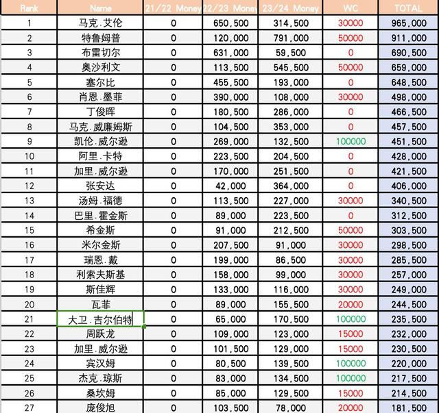 2924新澳正版免费资料大全,斯诺克最新世界排名出炉，火箭滑至第四艾伦登顶，丁俊晖排第七