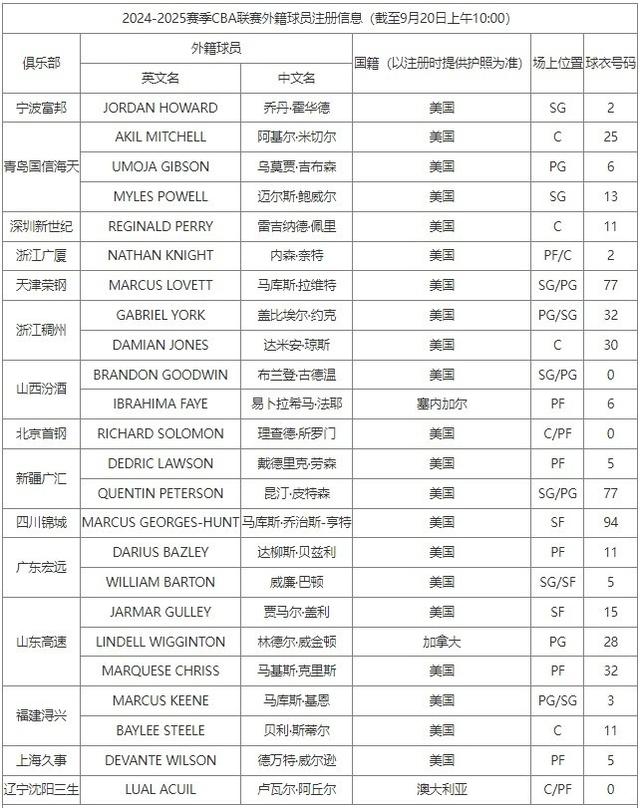 2024澳门资料免费网站大全正版2024_CBA官宣外援注册：15队注册青岛4外援 广东巴顿贝兹利辽宁阿丘尔  第2张