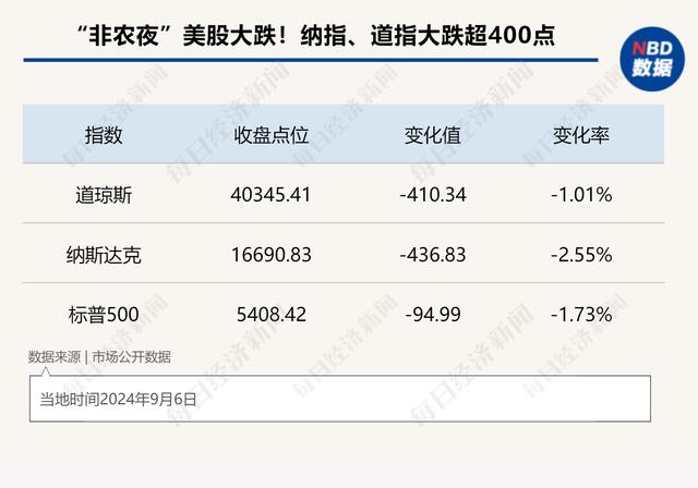 2024澳门码今晚开奖结果,“非农夜”美股大跌，美联储降息50基点概率一度升至50%；特朗普与哈里斯首场辩论在即；iPhone 16或三大变化｜一周国际财经  第5张