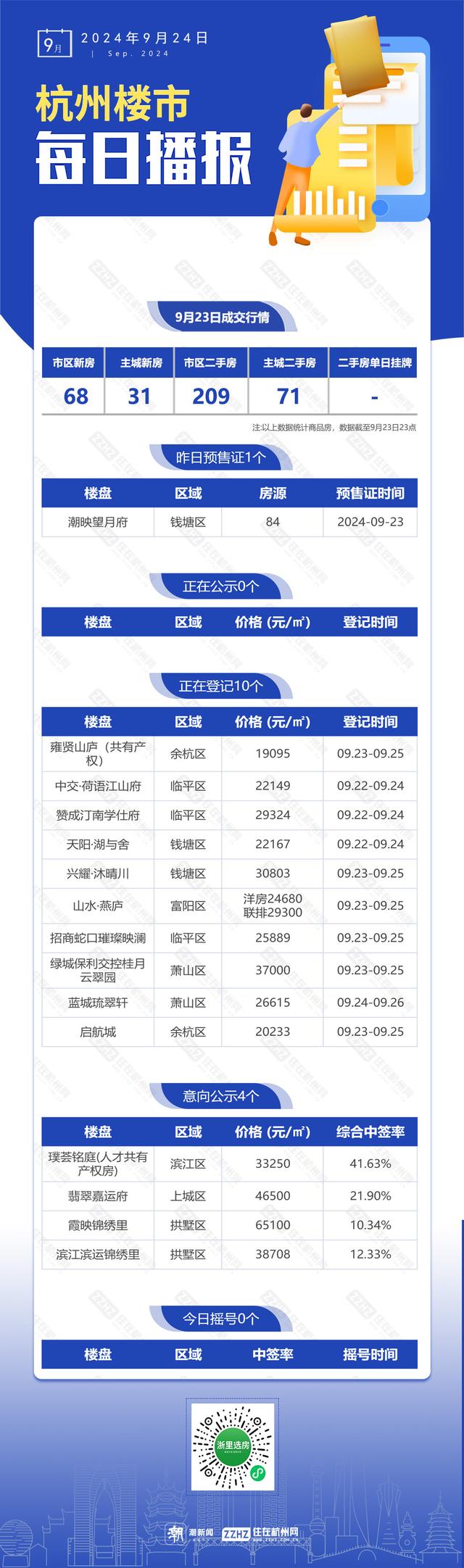 王中王一肖一特一中开奖时间_9月24日，杭州新房1盘预售，10盘报名中