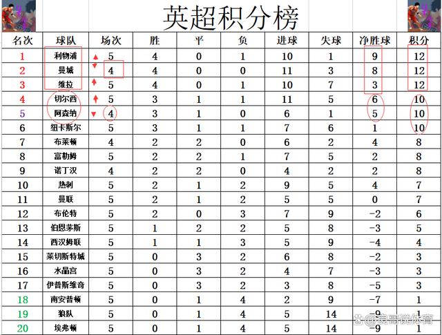 二级路天彩7777788888_英超最新积分战报 利物浦大胜压曼城登顶 曼联无力连胜跌出上半区  第6张