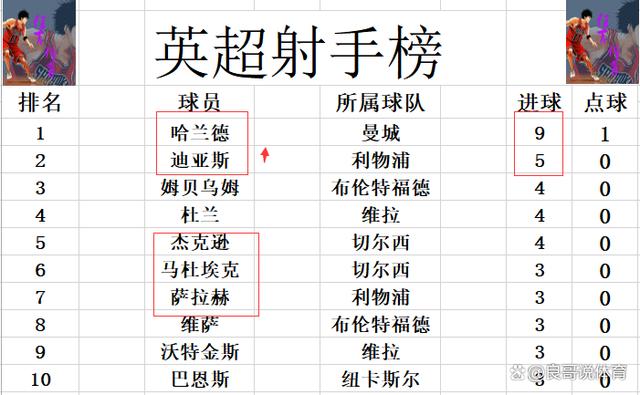 二级路天彩7777788888_英超最新积分战报 利物浦大胜压曼城登顶 曼联无力连胜跌出上半区  第7张